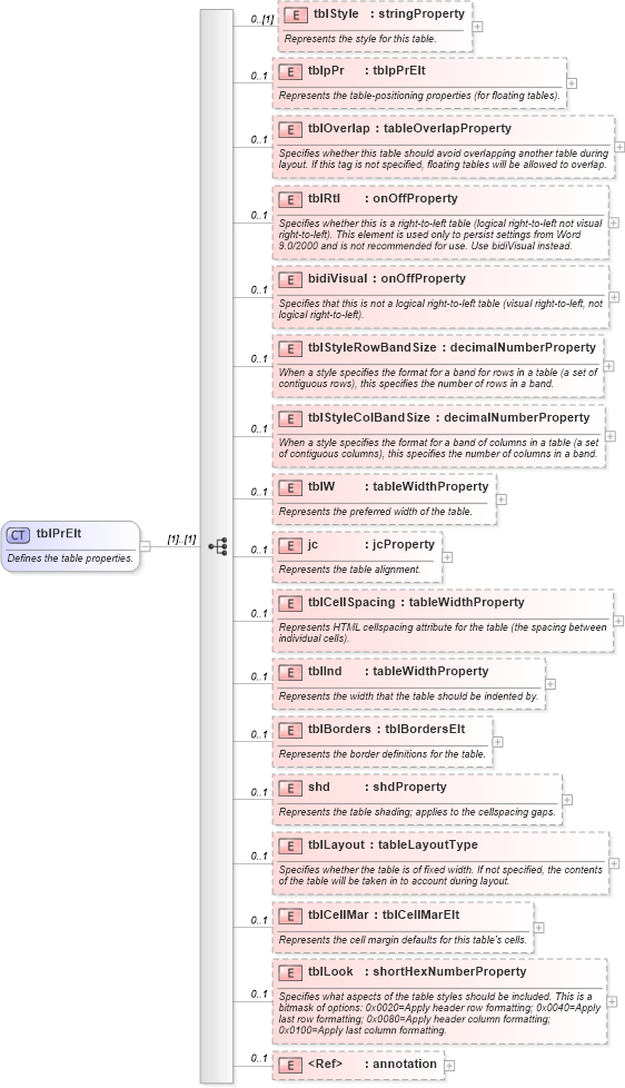 XSD Diagram of tblPrElt in schema wordnet_xsd (Microsoft Office 2003 Reference Schemas)