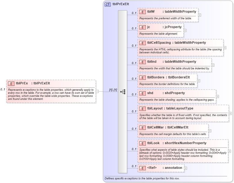 XSD Diagram of tblPrEx in schema wordnet_xsd (Microsoft Office 2003 Reference Schemas)
