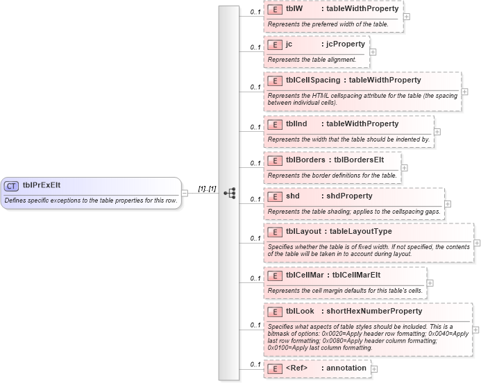 XSD Diagram of tblPrExElt in schema wordnet_xsd (Microsoft Office 2003 Reference Schemas)