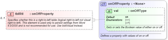 XSD Diagram of tblRtl in schema wordnet_xsd (Microsoft Office 2003 Reference Schemas)