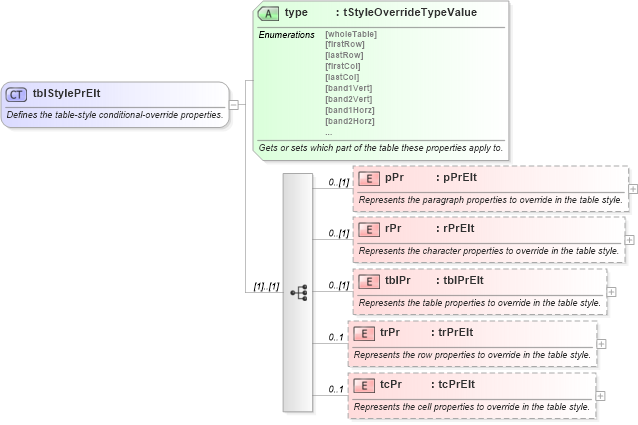 XSD Diagram of tblStylePrElt in schema wordnet_xsd (Microsoft Office 2003 Reference Schemas)