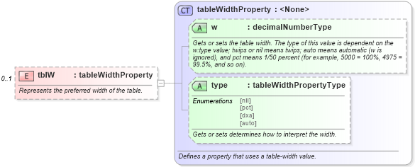 XSD Diagram of tblW in schema wordnet_xsd (Microsoft Office 2003 Reference Schemas)