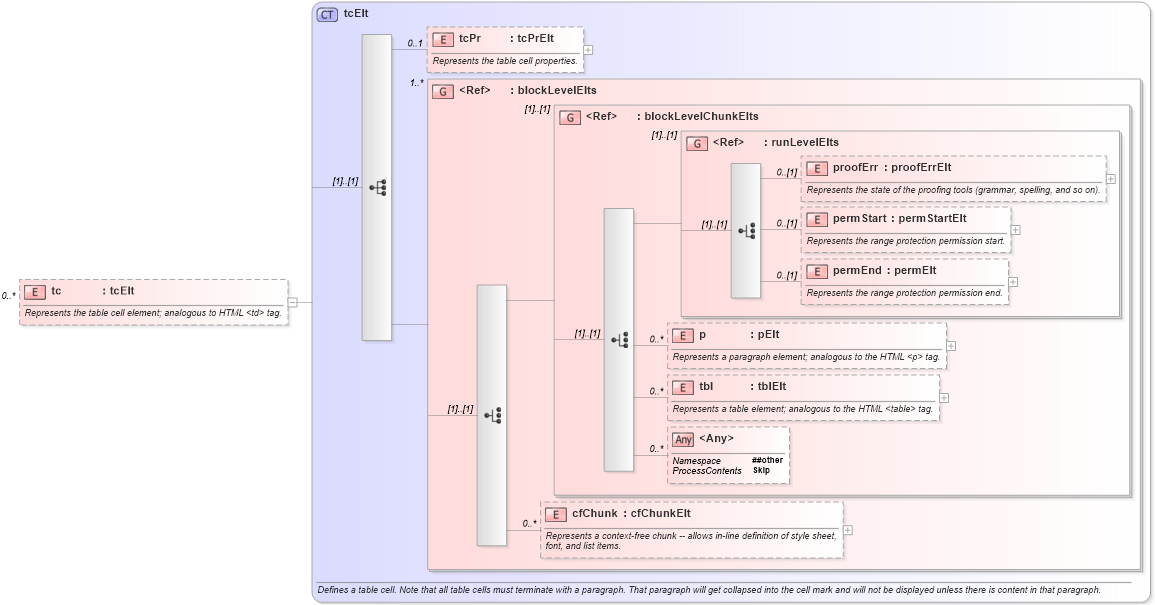 XSD Diagram of tc in schema wordnet_xsd (Microsoft Office 2003 Reference Schemas)