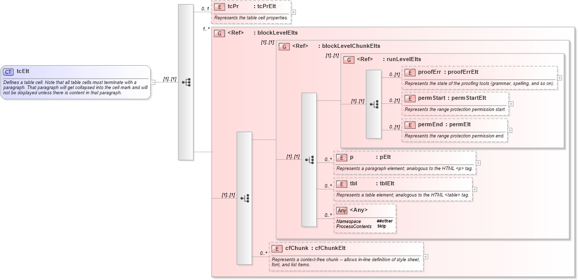 XSD Diagram of tcElt in schema wordnet_xsd (Microsoft Office 2003 Reference Schemas)