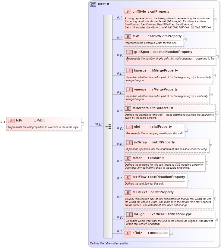 XSD Diagram of tcPr in schema wordnet_xsd (Microsoft Office 2003 Reference Schemas)