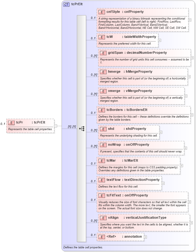 XSD Diagram of tcPr in schema wordnet_xsd (Microsoft Office 2003 Reference Schemas)