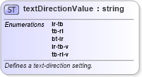 XSD Diagram of textDirectionValue in schema wordnet_xsd (Microsoft Office 2003 Reference Schemas)
