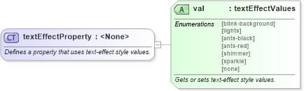 XSD Diagram of textEffectProperty in schema wordnet_xsd (Microsoft Office 2003 Reference Schemas)