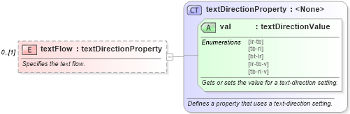 XSD Diagram of textFlow in schema wordnet_xsd (Microsoft Office 2003 Reference Schemas)