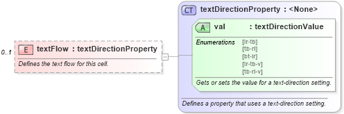 XSD Diagram of textFlow in schema wordnet_xsd (Microsoft Office 2003 Reference Schemas)