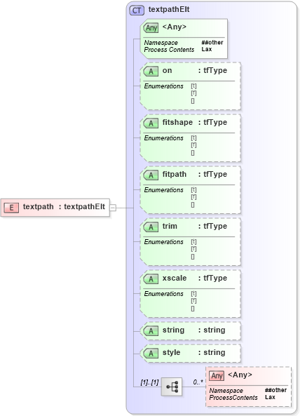 XSD Diagram of textpath in schema vml_xsd (Microsoft Office 2003 Reference Schemas)