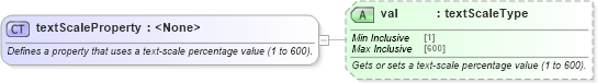 XSD Diagram of textScaleProperty in schema wordnet_xsd (Microsoft Office 2003 Reference Schemas)