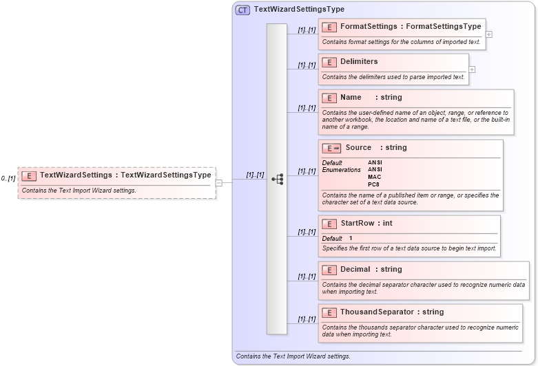 XSD Diagram of TextWizardSettings in schema excel_xsd (Microsoft Office 2003 Reference Schemas)