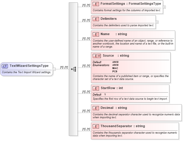 XSD Diagram of TextWizardSettingsType in schema excel_xsd (Microsoft Office 2003 Reference Schemas)