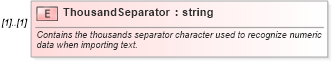 XSD Diagram of ThousandSeparator in schema excel_xsd (Microsoft Office 2003 Reference Schemas)