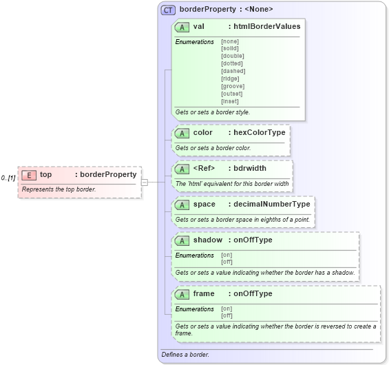 XSD Diagram of top in schema wordnetaux_xsd (Microsoft Office 2003 Reference Schemas)