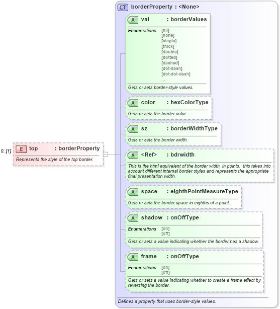 XSD Diagram of top in schema wordnet_xsd (Microsoft Office 2003 Reference Schemas)