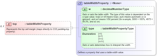XSD Diagram of top in schema wordnet_xsd (Microsoft Office 2003 Reference Schemas)