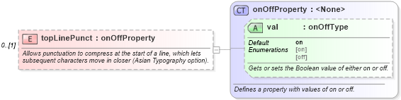 XSD Diagram of topLinePunct in schema wordnet_xsd (Microsoft Office 2003 Reference Schemas)