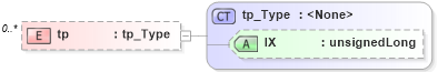 XSD Diagram of tp in schema visio_xsd (Microsoft Office 2003 Reference Schemas)