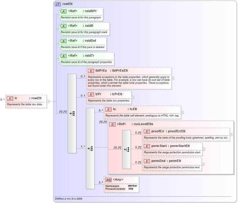 XSD Diagram of tr in schema wordnet_xsd (Microsoft Office 2003 Reference Schemas)
