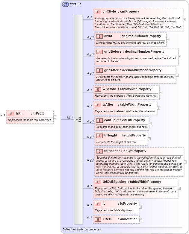 XSD Diagram of trPr in schema wordnet_xsd (Microsoft Office 2003 Reference Schemas)