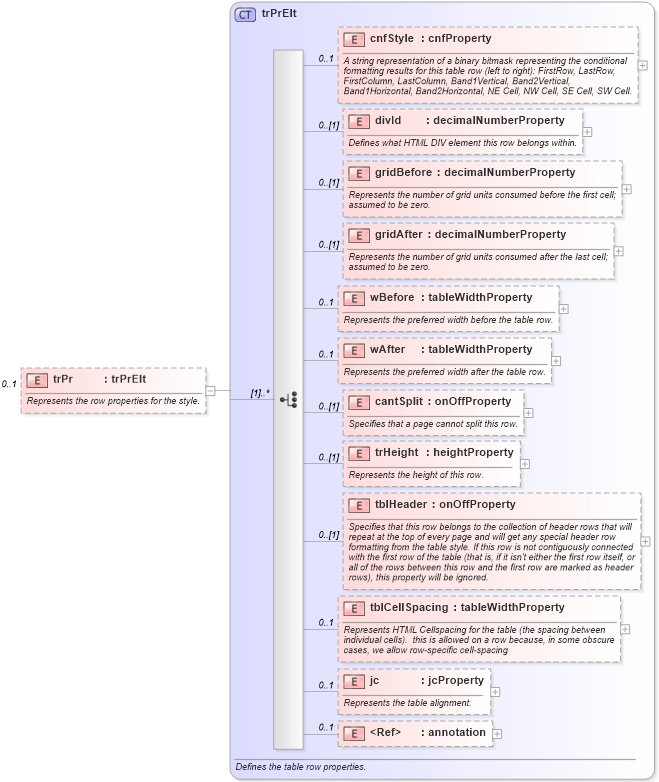 XSD Diagram of trPr in schema wordnet_xsd (Microsoft Office 2003 Reference Schemas)