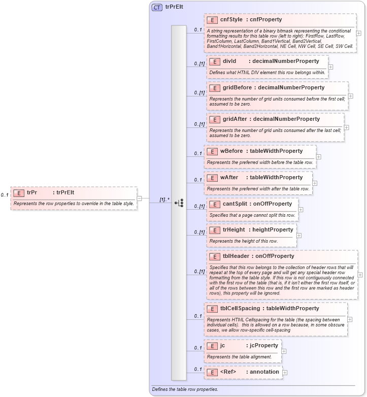 XSD Diagram of trPr in schema wordnet_xsd (Microsoft Office 2003 Reference Schemas)