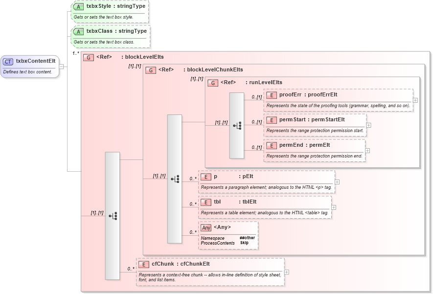 XSD Diagram of txbxContentElt in schema wordnet_xsd (Microsoft Office 2003 Reference Schemas)