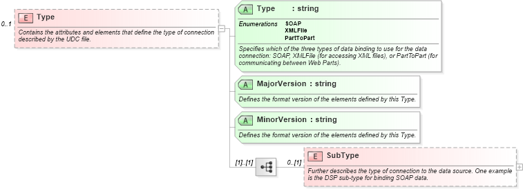 XSD Diagram of Type in schema udc_xsd (Microsoft Office 2003 Reference Schemas)