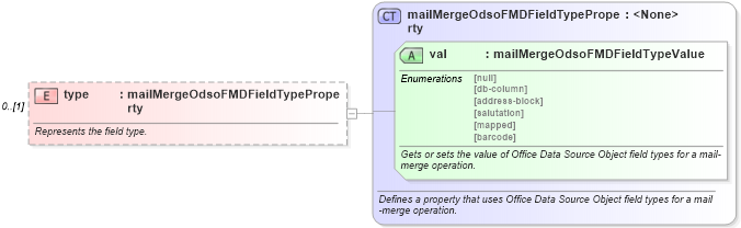 XSD Diagram of type in schema wordnet_xsd (Microsoft Office 2003 Reference Schemas)