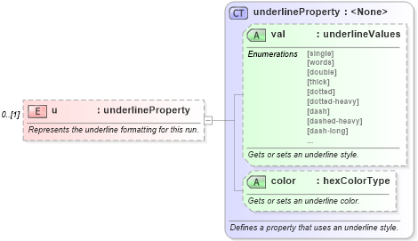 XSD Diagram of u in schema wordnet_xsd (Microsoft Office 2003 Reference Schemas)