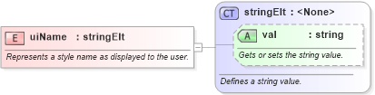 XSD Diagram of uiName in schema wordnetaux_xsd (Microsoft Office 2003 Reference Schemas)
