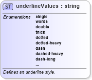 XSD Diagram of underlineValues in schema wordnet_xsd (Microsoft Office 2003 Reference Schemas)