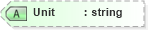 XSD Diagram of Unit in schema visio_xsd (Microsoft Office 2003 Reference Schemas)