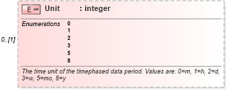 XSD Diagram of Unit in schema mspdi_xsd (Microsoft Office 2003 Reference Schemas)