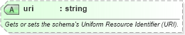 XSD Diagram of uri in schema xsdlib_xsd (Microsoft Office 2003 Reference Schemas)