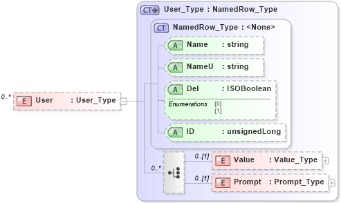 XSD Diagram of User in schema visio_xsd (Microsoft Office 2003 Reference Schemas)