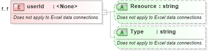 XSD Diagram of userId in schema udcsoap_xsd (Microsoft Office 2003 Reference Schemas)
