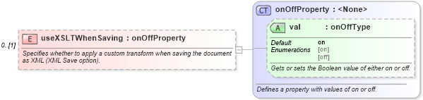 XSD Diagram of useXSLTWhenSaving in schema wordnet_xsd (Microsoft Office 2003 Reference Schemas)