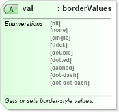 XSD Diagram of val in schema wordnet_xsd (Microsoft Office 2003 Reference Schemas)