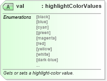 XSD Diagram of val in schema wordnet_xsd (Microsoft Office 2003 Reference Schemas)
