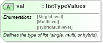 XSD Diagram of val in schema wordnet_xsd (Microsoft Office 2003 Reference Schemas)