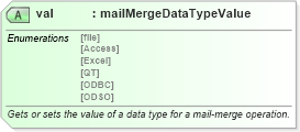 XSD Diagram of val in schema wordnet_xsd (Microsoft Office 2003 Reference Schemas)