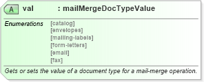 XSD Diagram of val in schema wordnet_xsd (Microsoft Office 2003 Reference Schemas)
