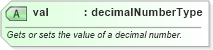 XSD Diagram of val in schema wordnet_xsd (Microsoft Office 2003 Reference Schemas)
