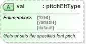 XSD Diagram of val in schema wordnet_xsd (Microsoft Office 2003 Reference Schemas)
