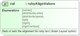 XSD Diagram of val in schema wordnet_xsd (Microsoft Office 2003 Reference Schemas)