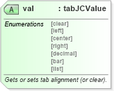 XSD Diagram of val in schema wordnet_xsd (Microsoft Office 2003 Reference Schemas)