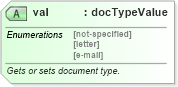 XSD Diagram of val in schema wordnet_xsd (Microsoft Office 2003 Reference Schemas)
